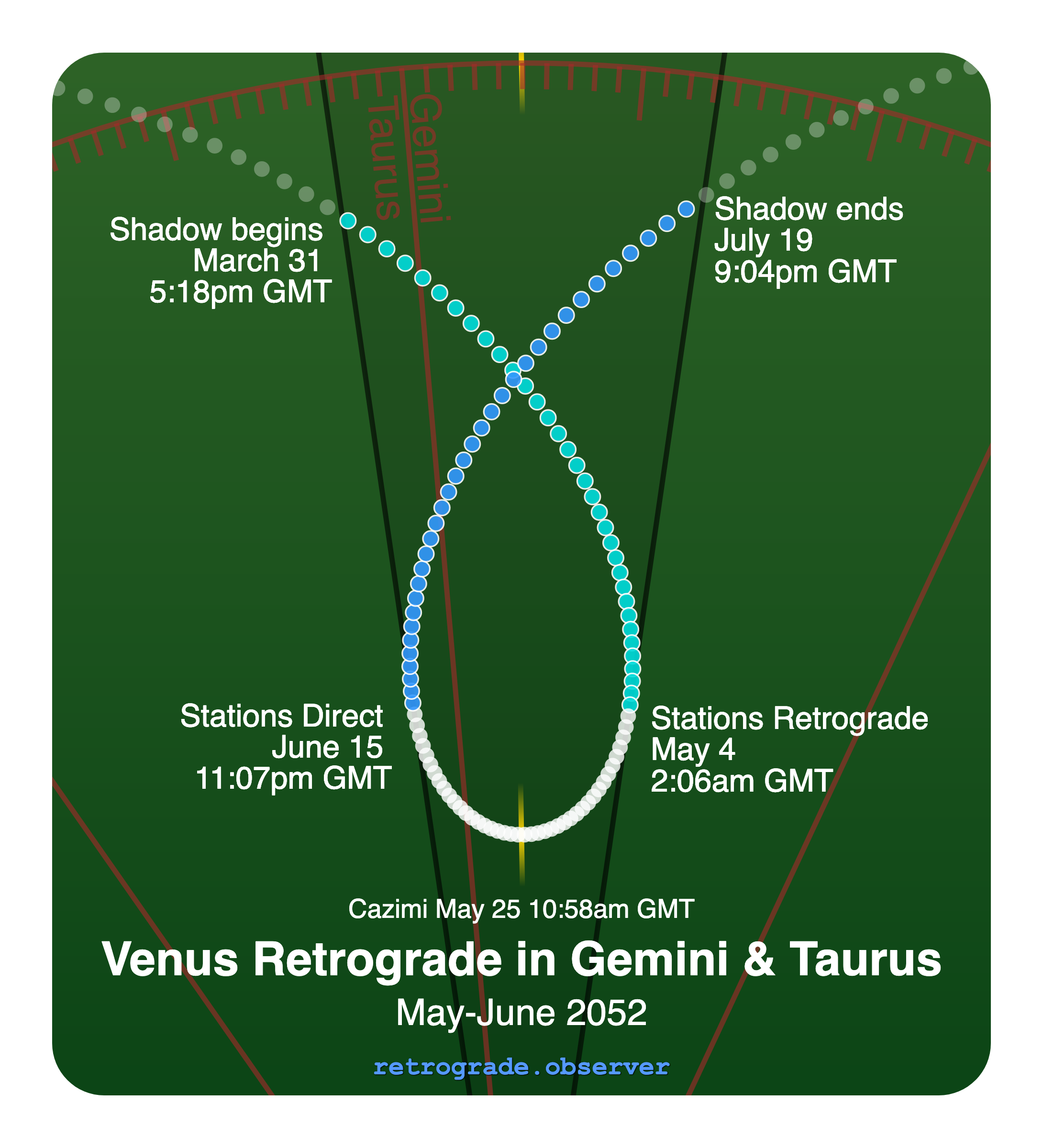 Venus retrograde motion chart showing
Pre-Shadow Start: Mar 31, 2052
Stations Retrograde: May 4, 2052
Cazimi: May 25, 2052
Stations Direct: Jun 15, 2052
Post-Shadow End: Jul 19, 2052