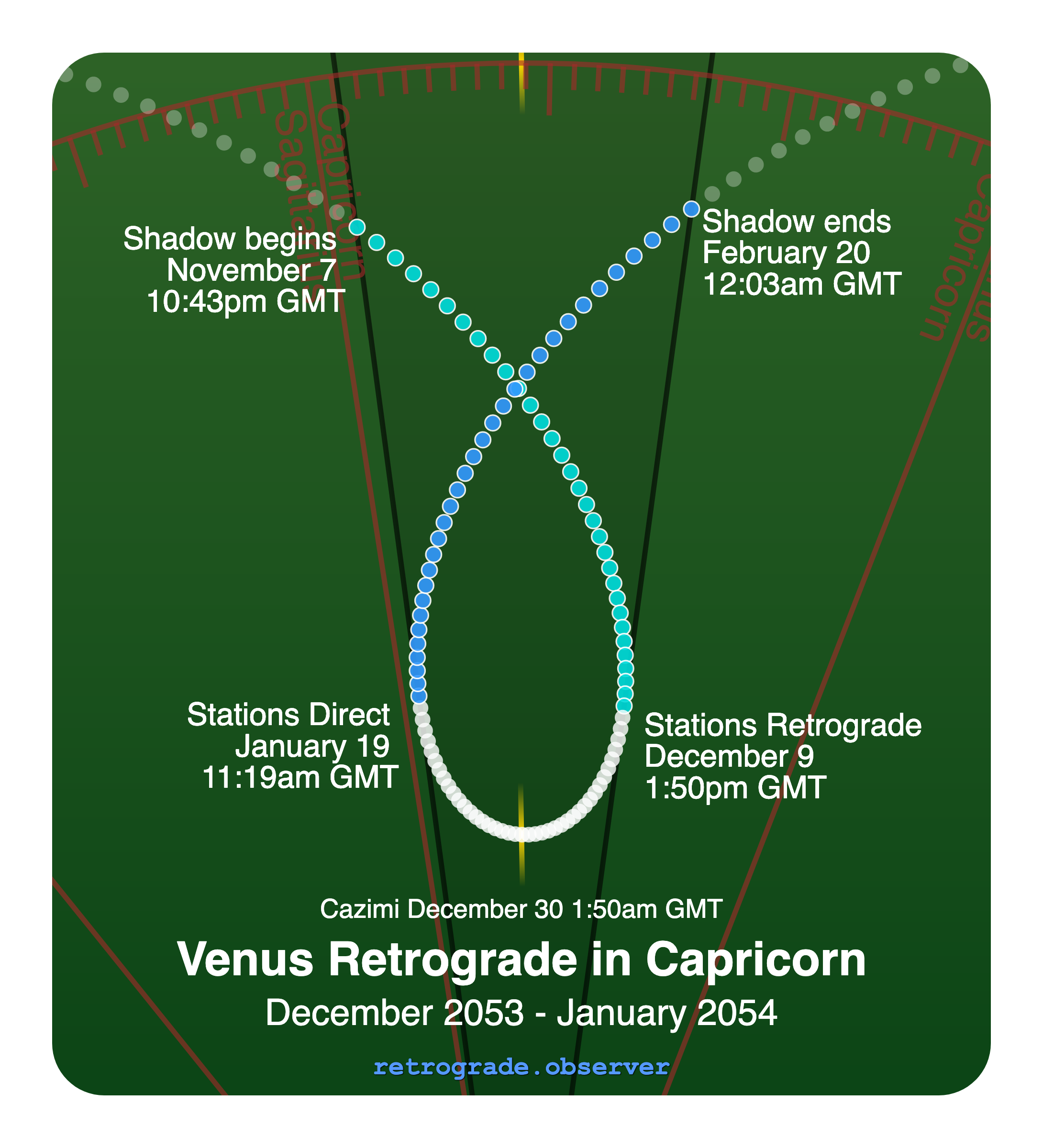 Venus retrograde motion chart showing
Pre-Shadow Start: Nov 7, 2053
Stations Retrograde: Dec 9, 2053
Cazimi: Dec 30, 2053
Stations Direct: Jan 19, 2054
Post-Shadow End: Feb 20, 2054
