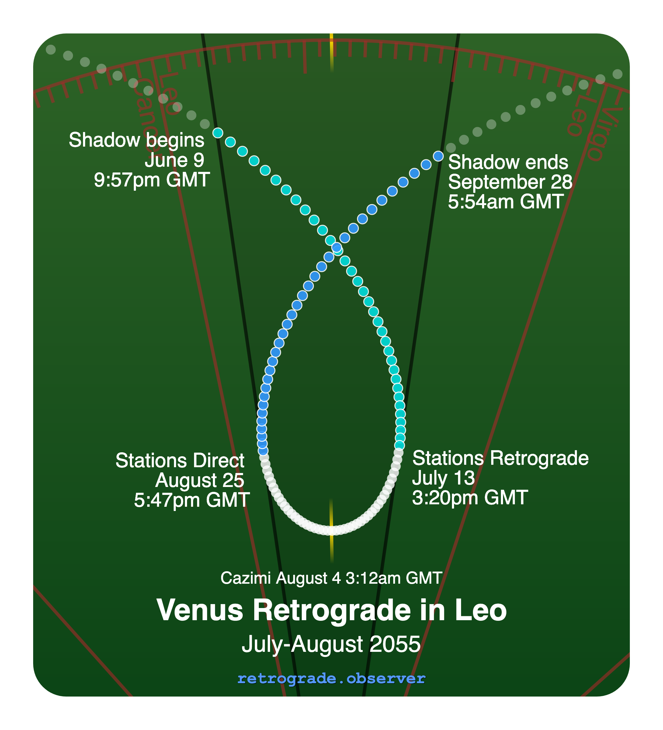 Venus retrograde motion chart showing
Pre-Shadow Start: Jun 9, 2055
Stations Retrograde: Jul 13, 2055
Cazimi: Aug 4, 2055
Stations Direct: Aug 25, 2055
Post-Shadow End: Sep 28, 2055