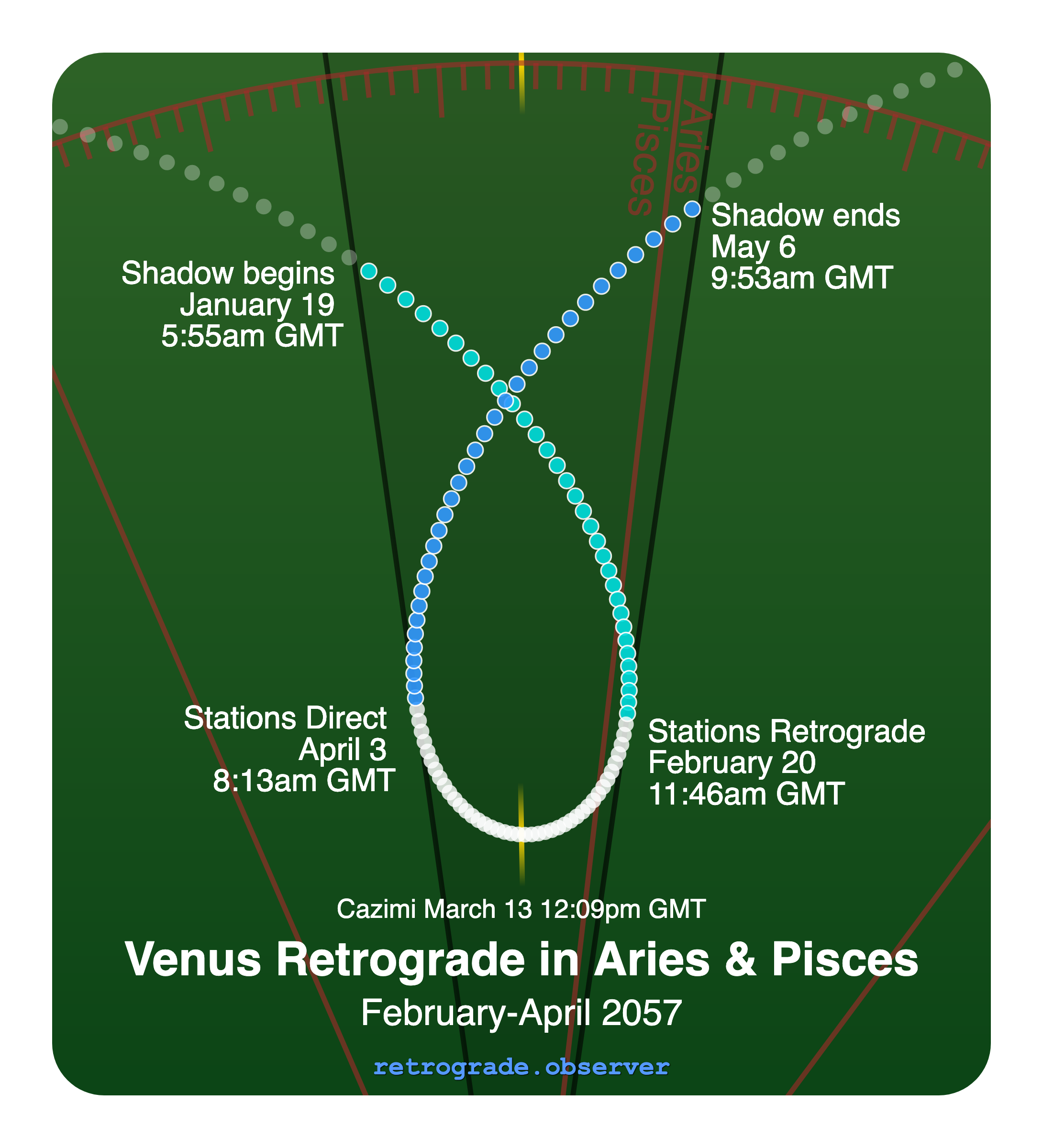 Venus retrograde motion chart showing
Pre-Shadow Start: Jan 19, 2057
Stations Retrograde: Feb 20, 2057
Cazimi: Mar 13, 2057
Stations Direct: Apr 3, 2057
Post-Shadow End: May 6, 2057