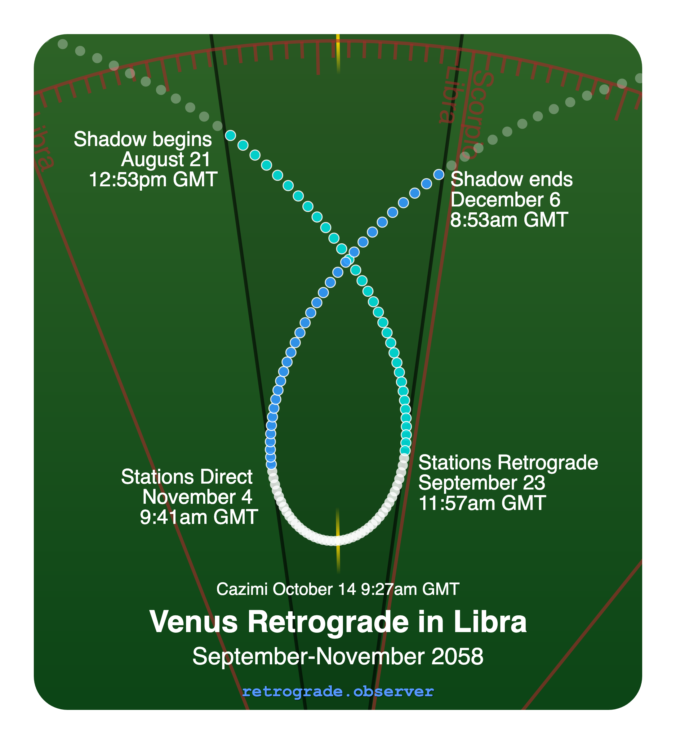 Venus retrograde motion chart showing
Pre-Shadow Start: Aug 21, 2058
Stations Retrograde: Sep 23, 2058
Cazimi: Oct 14, 2058
Stations Direct: Nov 4, 2058
Post-Shadow End: Dec 6, 2058