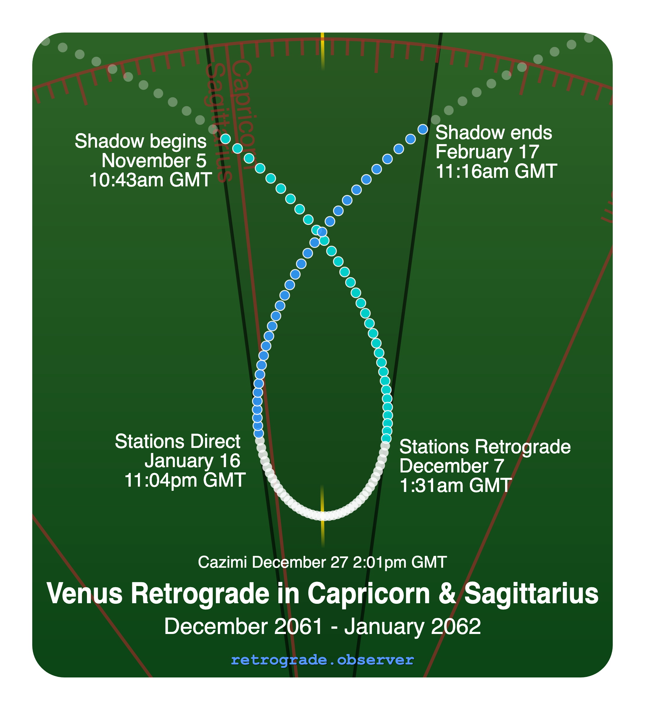 Venus retrograde motion chart showing
Pre-Shadow Start: Nov 5, 2061
Stations Retrograde: Dec 7, 2061
Cazimi: Dec 27, 2061
Stations Direct: Jan 16, 2062
Post-Shadow End: Feb 17, 2062