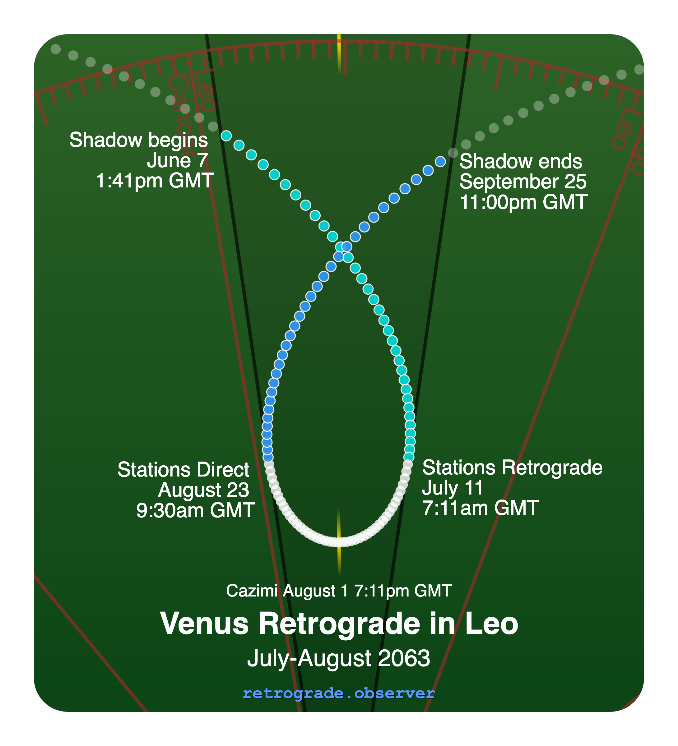 Venus retrograde motion chart showing
Pre-Shadow Start: Jun 7, 2063
Stations Retrograde: Jul 11, 2063
Cazimi: Aug 1, 2063
Stations Direct: Aug 23, 2063
Post-Shadow End: Sep 25, 2063