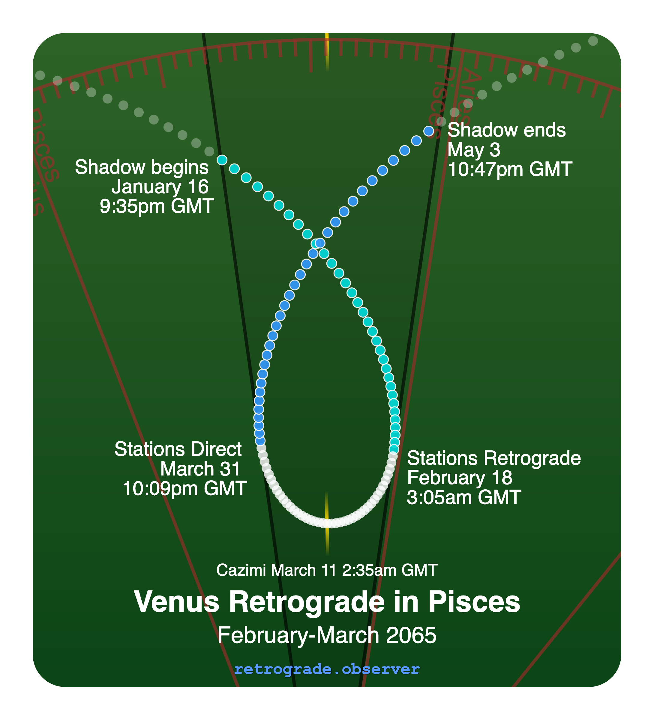 Venus retrograde motion chart showing
Pre-Shadow Start: Jan 16, 2065
Stations Retrograde: Feb 18, 2065
Cazimi: Mar 11, 2065
Stations Direct: Mar 31, 2065
Post-Shadow End: May 3, 2065
