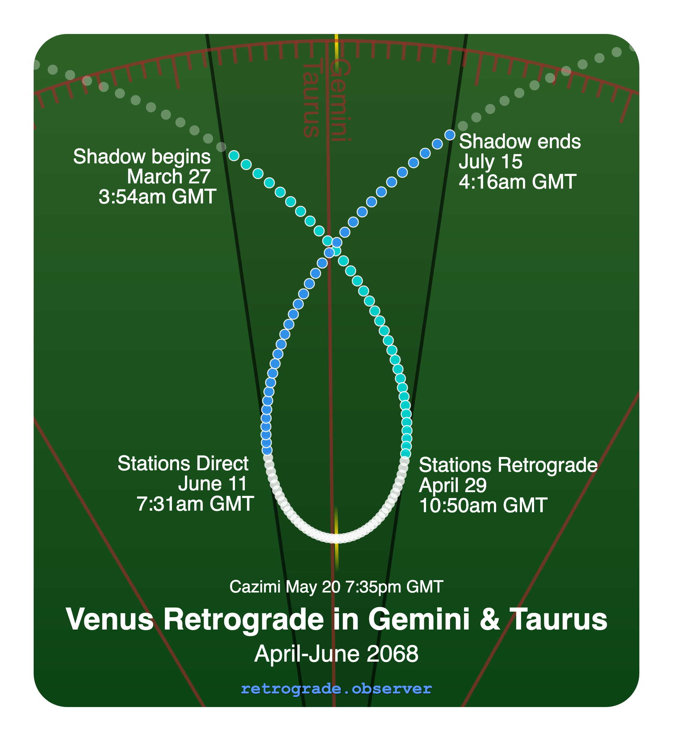 Venus retrograde motion chart showing
Pre-Shadow Start: Mar 27, 2068
Stations Retrograde: Apr 29, 2068
Cazimi: May 20, 2068
Stations Direct: Jun 11, 2068
Post-Shadow End: Jul 15, 2068