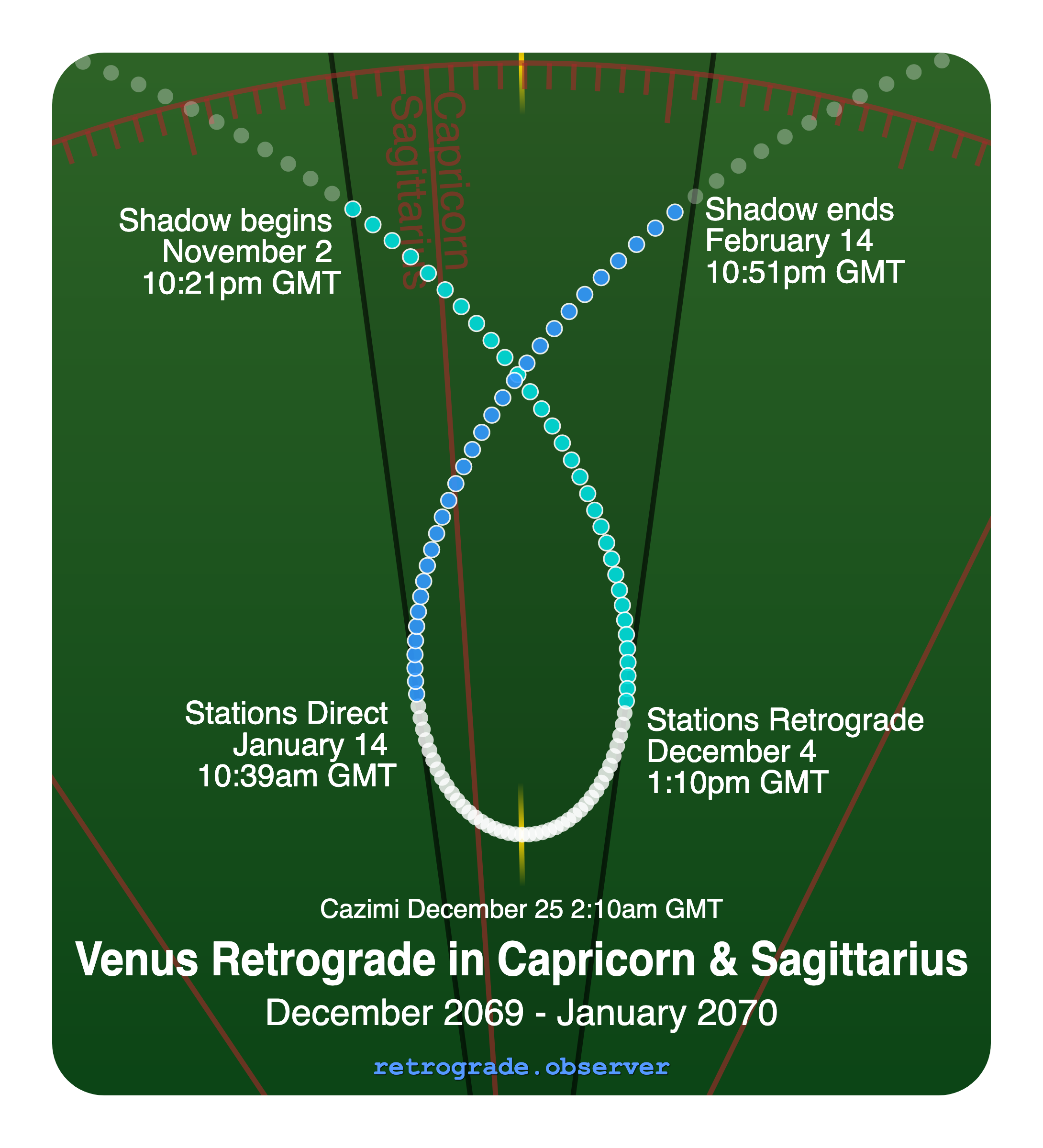Venus retrograde motion chart showing
Pre-Shadow Start: Nov 2, 2069
Stations Retrograde: Dec 4, 2069
Cazimi: Dec 25, 2069
Stations Direct: Jan 14, 2070
Post-Shadow End: Feb 14, 2070