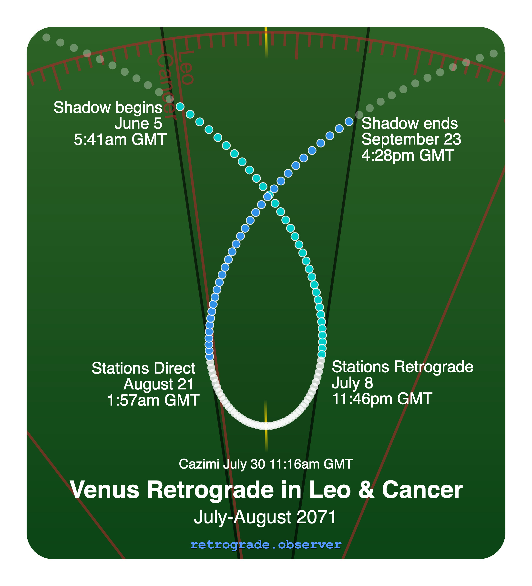 Venus retrograde motion chart showing
Pre-Shadow Start: Jun 5, 2071
Stations Retrograde: Jul 8, 2071
Cazimi: Jul 30, 2071
Stations Direct: Aug 21, 2071
Post-Shadow End: Sep 23, 2071