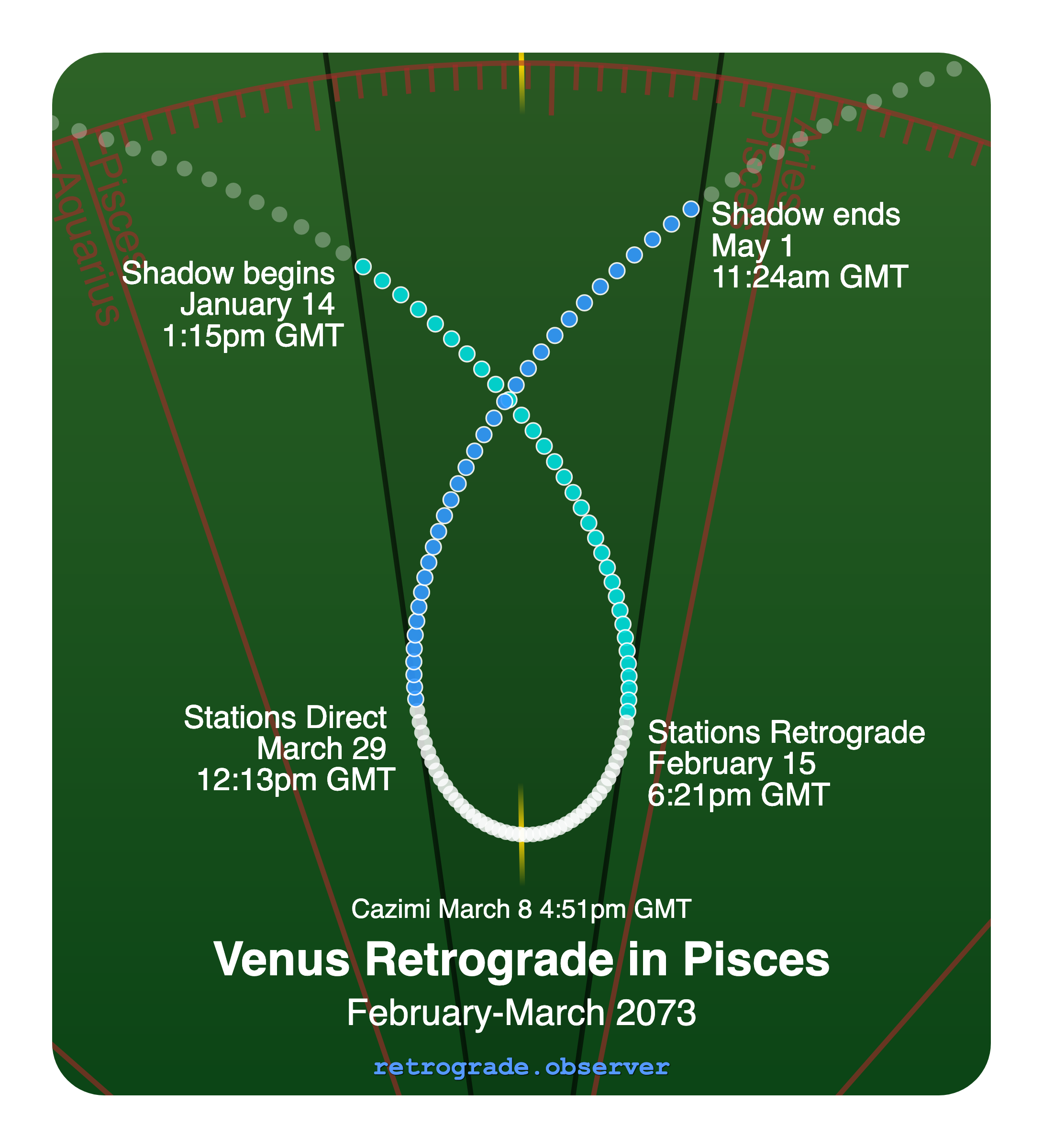 Venus retrograde motion chart showing
Pre-Shadow Start: Jan 14, 2073
Stations Retrograde: Feb 15, 2073
Cazimi: Mar 8, 2073
Stations Direct: Mar 29, 2073
Post-Shadow End: May 1, 2073