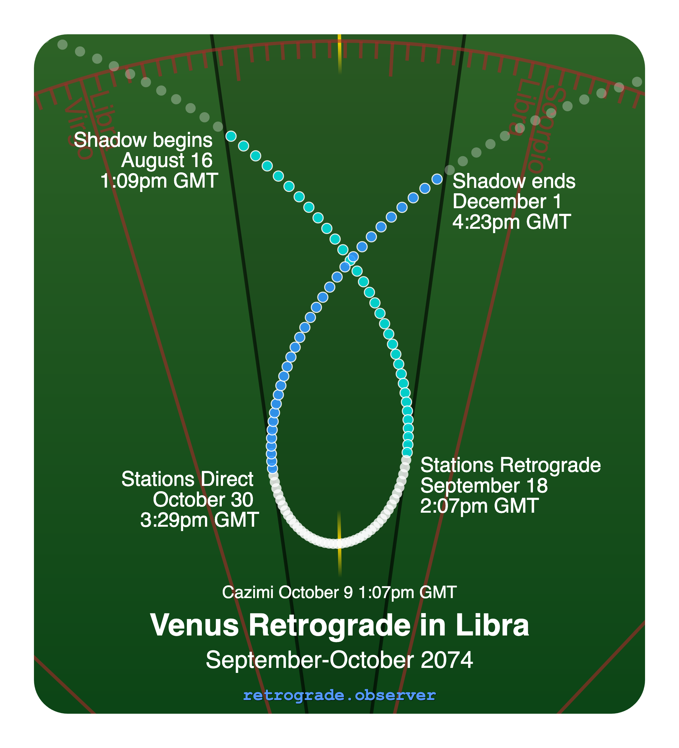 Venus retrograde motion chart showing
Pre-Shadow Start: Aug 16, 2074
Stations Retrograde: Sep 18, 2074
Cazimi: Oct 9, 2074
Stations Direct: Oct 30, 2074
Post-Shadow End: Dec 1, 2074