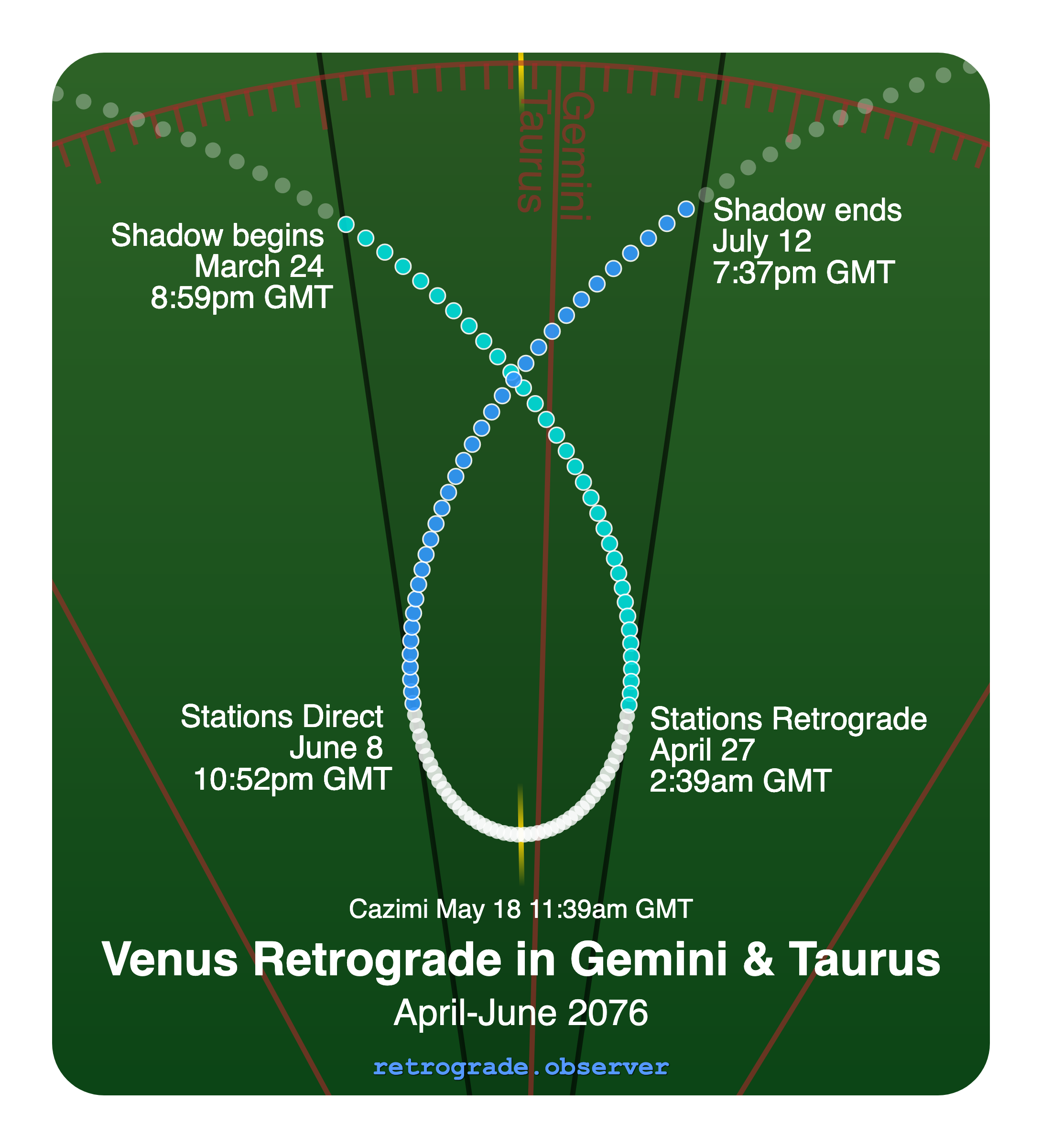 Venus retrograde motion chart showing
Pre-Shadow Start: Mar 24, 2076
Stations Retrograde: Apr 27, 2076
Cazimi: May 18, 2076
Stations Direct: Jun 8, 2076
Post-Shadow End: Jul 12, 2076