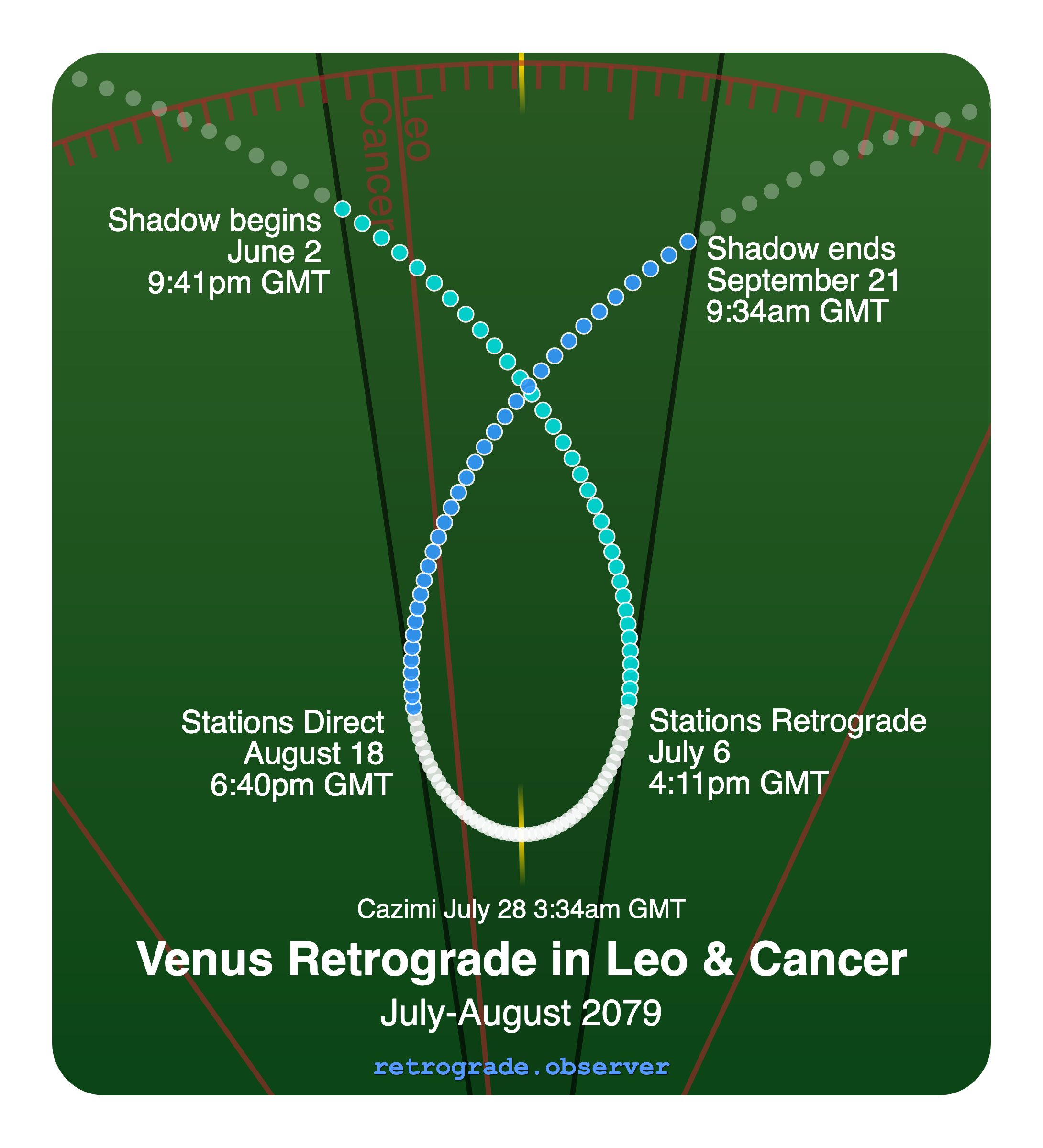 Venus retrograde motion chart showing
Pre-Shadow Start: Jun 2, 2079
Stations Retrograde: Jul 6, 2079
Cazimi: Jul 28, 2079
Stations Direct: Aug 18, 2079
Post-Shadow End: Sep 21, 2079