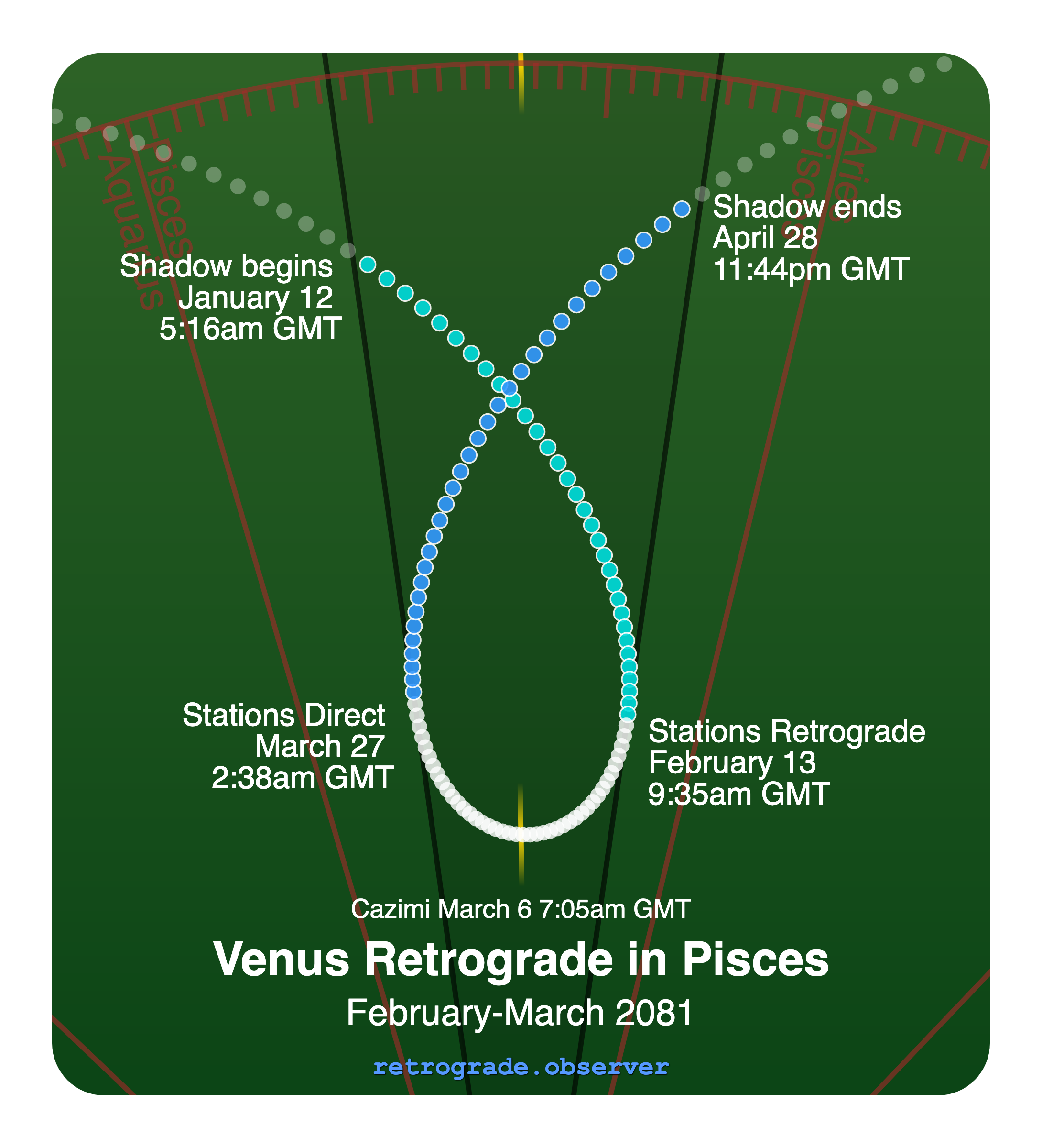 Venus retrograde motion chart showing
Pre-Shadow Start: Jan 12, 2081
Stations Retrograde: Feb 13, 2081
Cazimi: Mar 6, 2081
Stations Direct: Mar 27, 2081
Post-Shadow End: Apr 28, 2081