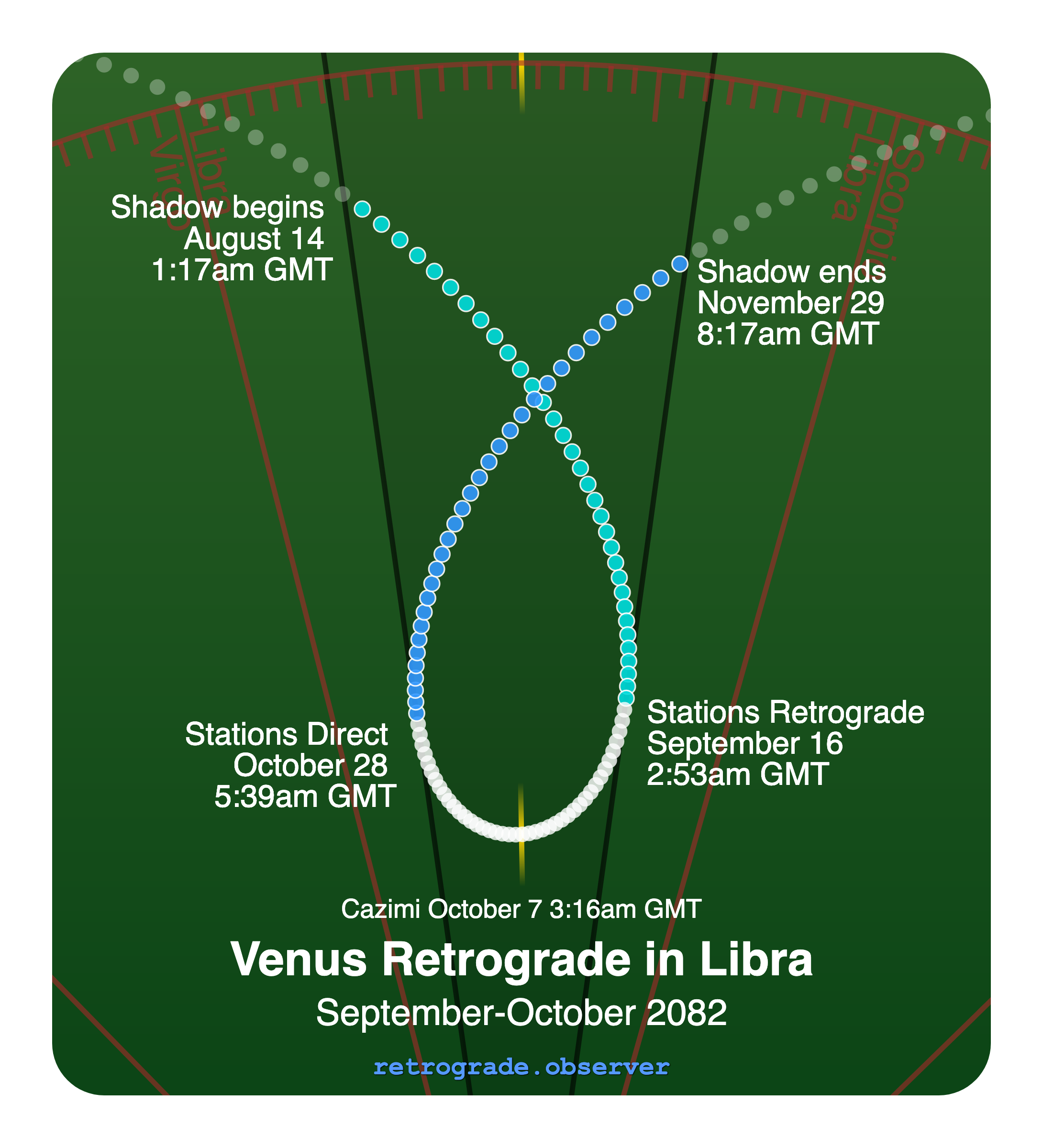 Venus retrograde motion chart showing
Pre-Shadow Start: Aug 14, 2082
Stations Retrograde: Sep 16, 2082
Cazimi: Oct 7, 2082
Stations Direct: Oct 28, 2082
Post-Shadow End: Nov 29, 2082