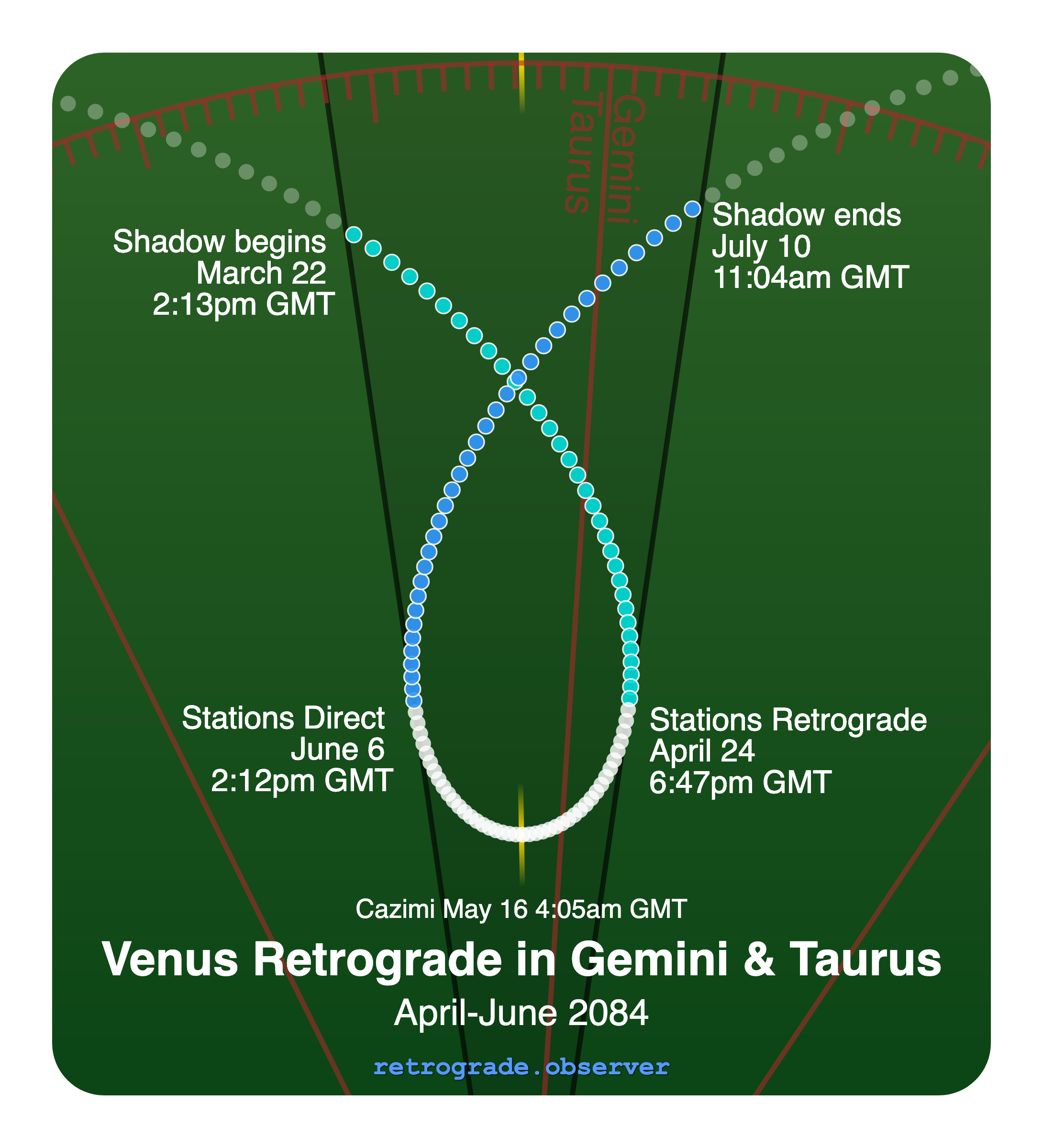 Venus retrograde motion chart showing
Pre-Shadow Start: Mar 22, 2084
Stations Retrograde: Apr 24, 2084
Cazimi: May 16, 2084
Stations Direct: Jun 6, 2084
Post-Shadow End: Jul 10, 2084