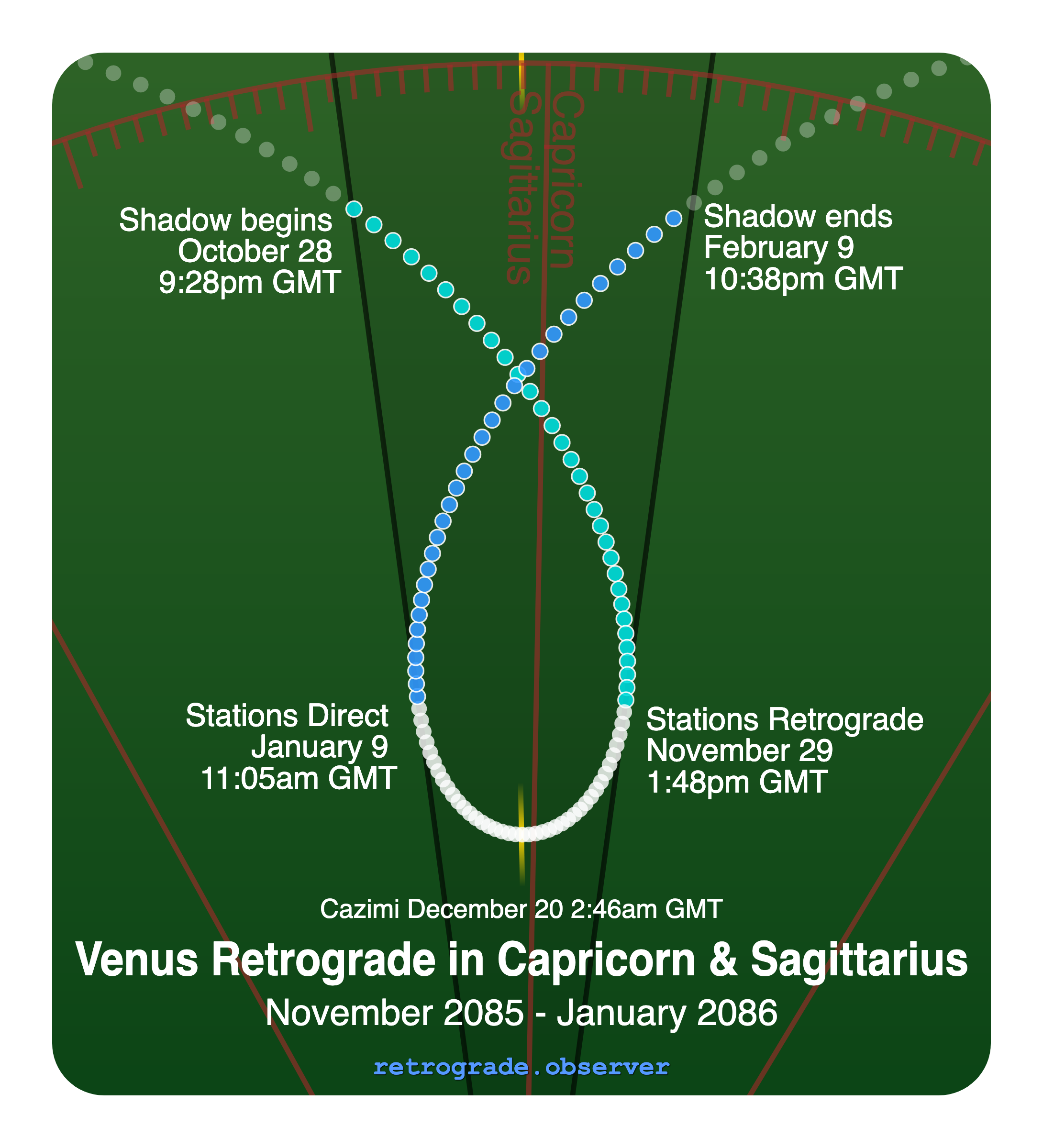 Venus retrograde motion chart showing
Pre-Shadow Start: Oct 28, 2085
Stations Retrograde: Nov 29, 2085
Cazimi: Dec 20, 2085
Stations Direct: Jan 9, 2086
Post-Shadow End: Feb 9, 2086
