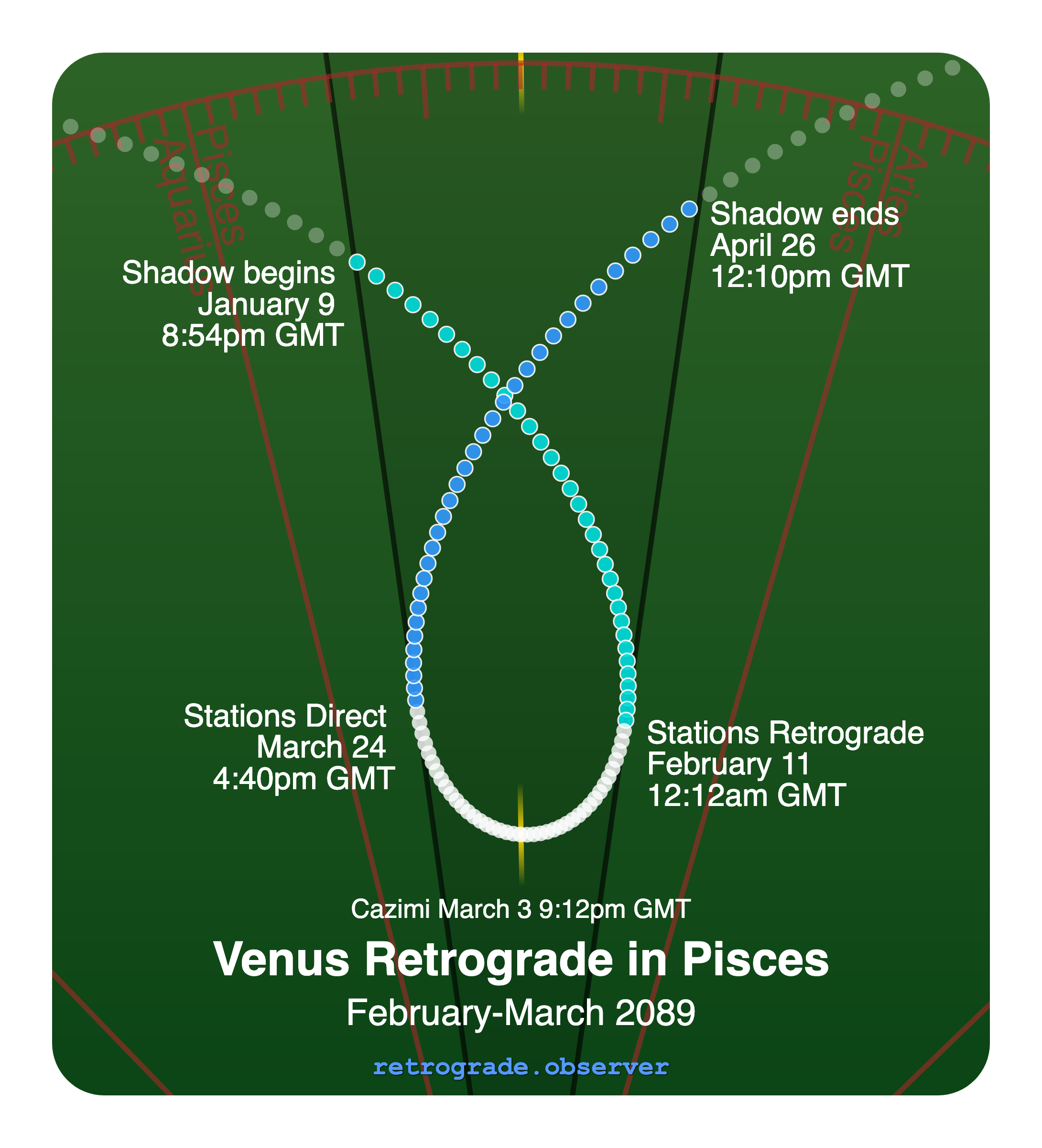 Venus retrograde motion chart showing
Pre-Shadow Start: Jan 9, 2089
Stations Retrograde: Feb 11, 2089
Cazimi: Mar 3, 2089
Stations Direct: Mar 24, 2089
Post-Shadow End: Apr 26, 2089