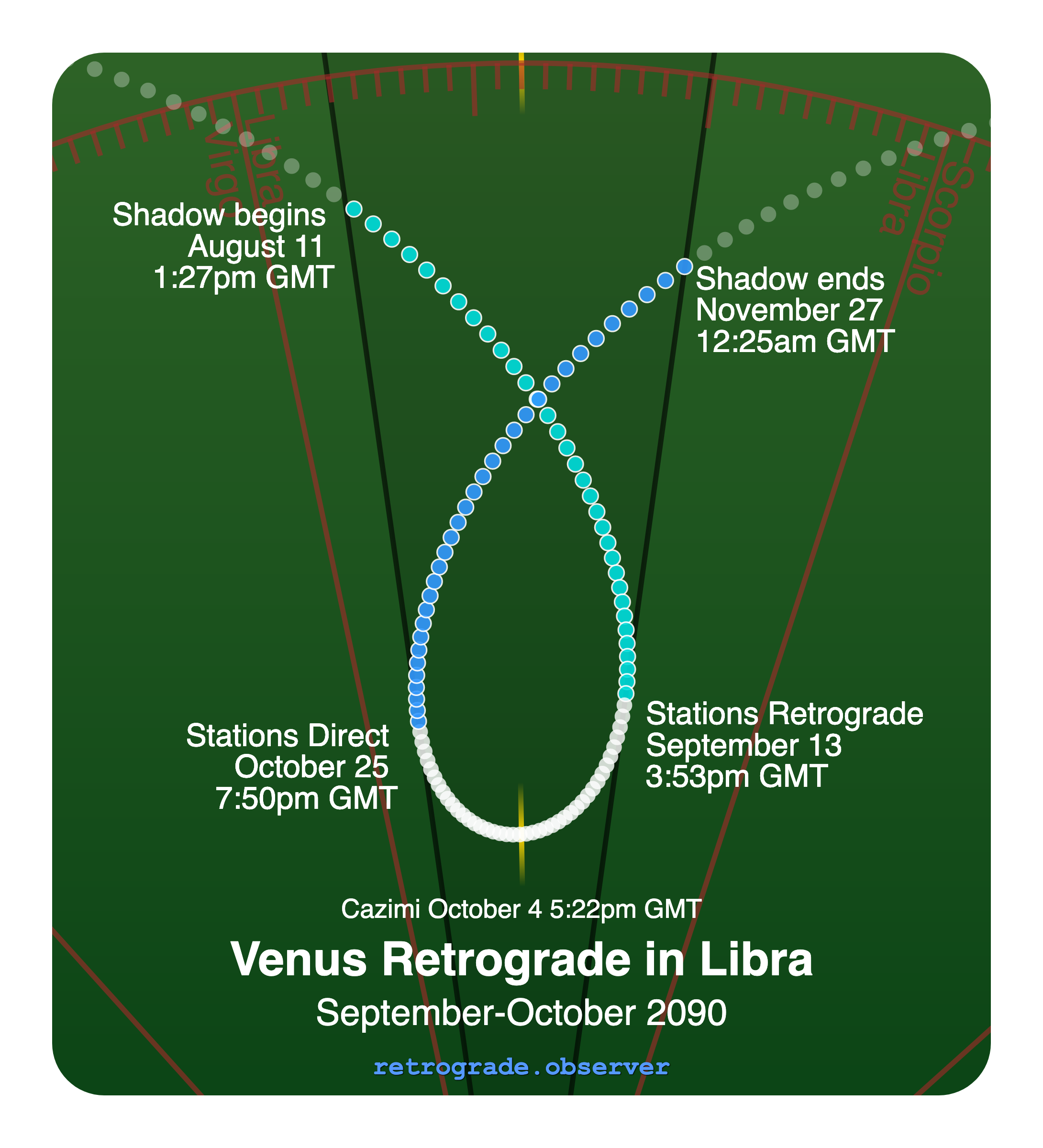 Venus retrograde motion chart showing
Pre-Shadow Start: Aug 11, 2090
Stations Retrograde: Sep 13, 2090
Cazimi: Oct 4, 2090
Stations Direct: Oct 25, 2090
Post-Shadow End: Nov 27, 2090