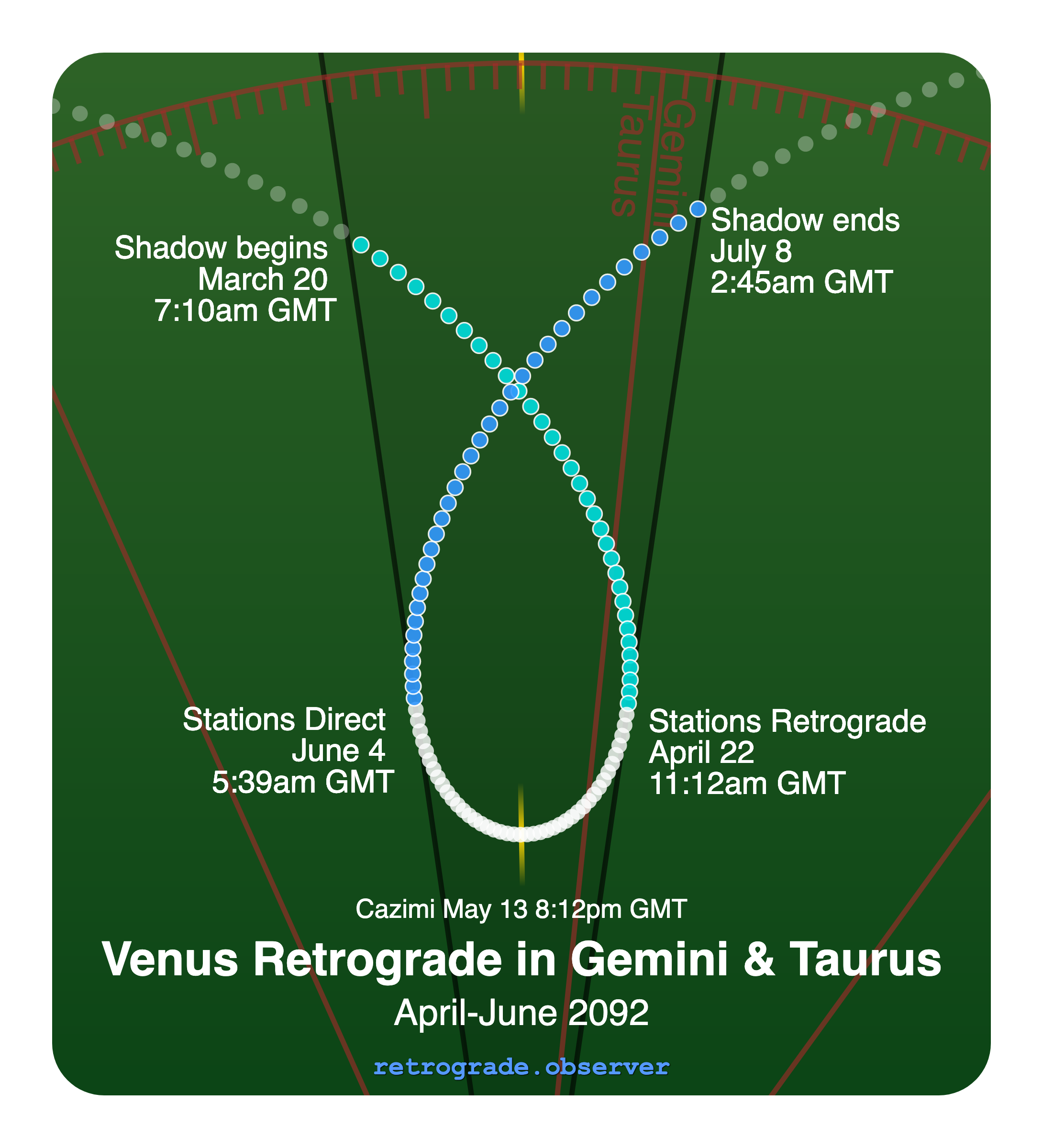 Venus retrograde motion chart showing
Pre-Shadow Start: Mar 20, 2092
Stations Retrograde: Apr 22, 2092
Cazimi: May 13, 2092
Stations Direct: Jun 4, 2092
Post-Shadow End: Jul 8, 2092