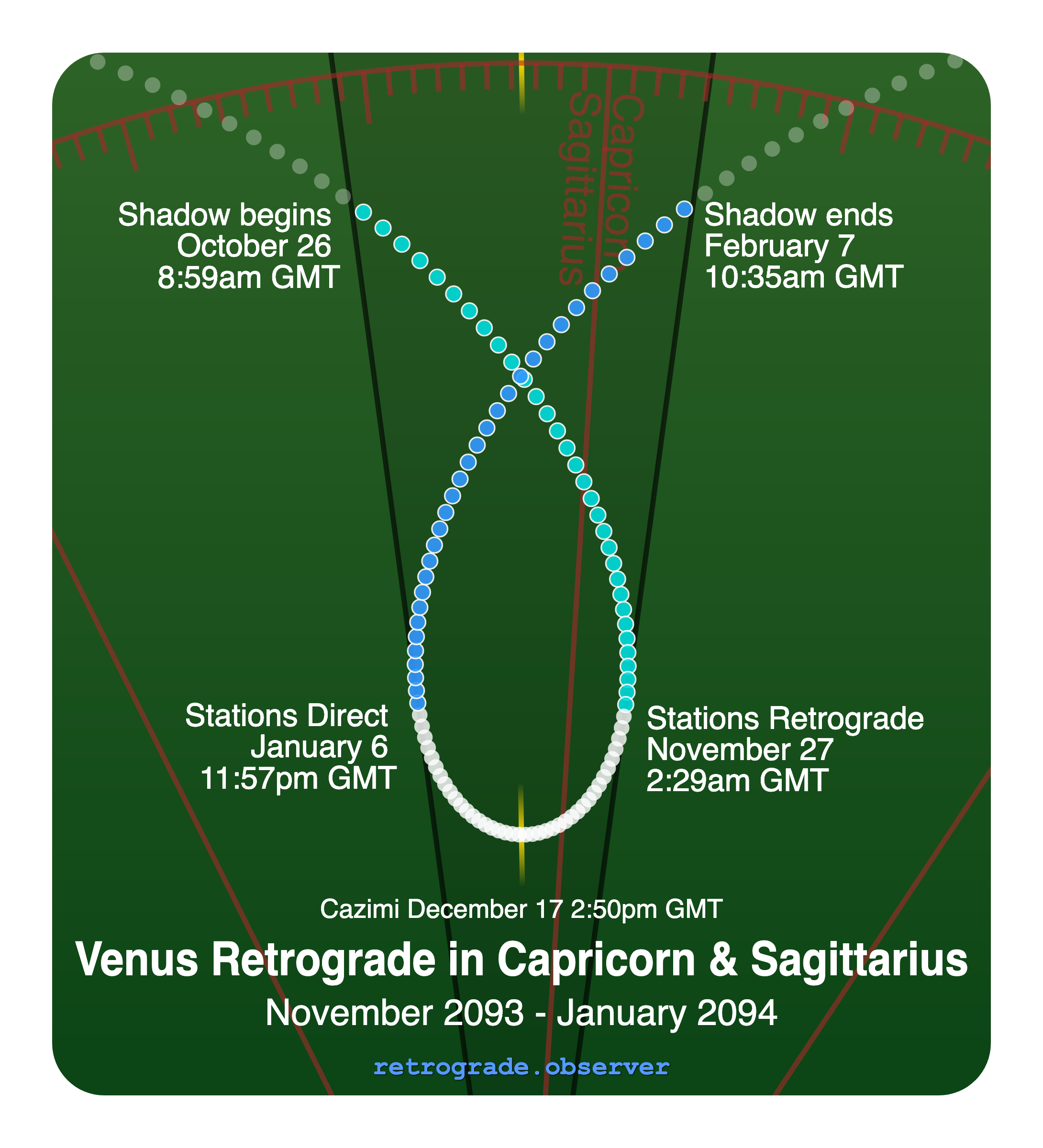 Venus retrograde motion chart showing
Pre-Shadow Start: Oct 26, 2093
Stations Retrograde: Nov 27, 2093
Cazimi: Dec 17, 2093
Stations Direct: Jan 6, 2094
Post-Shadow End: Feb 7, 2094