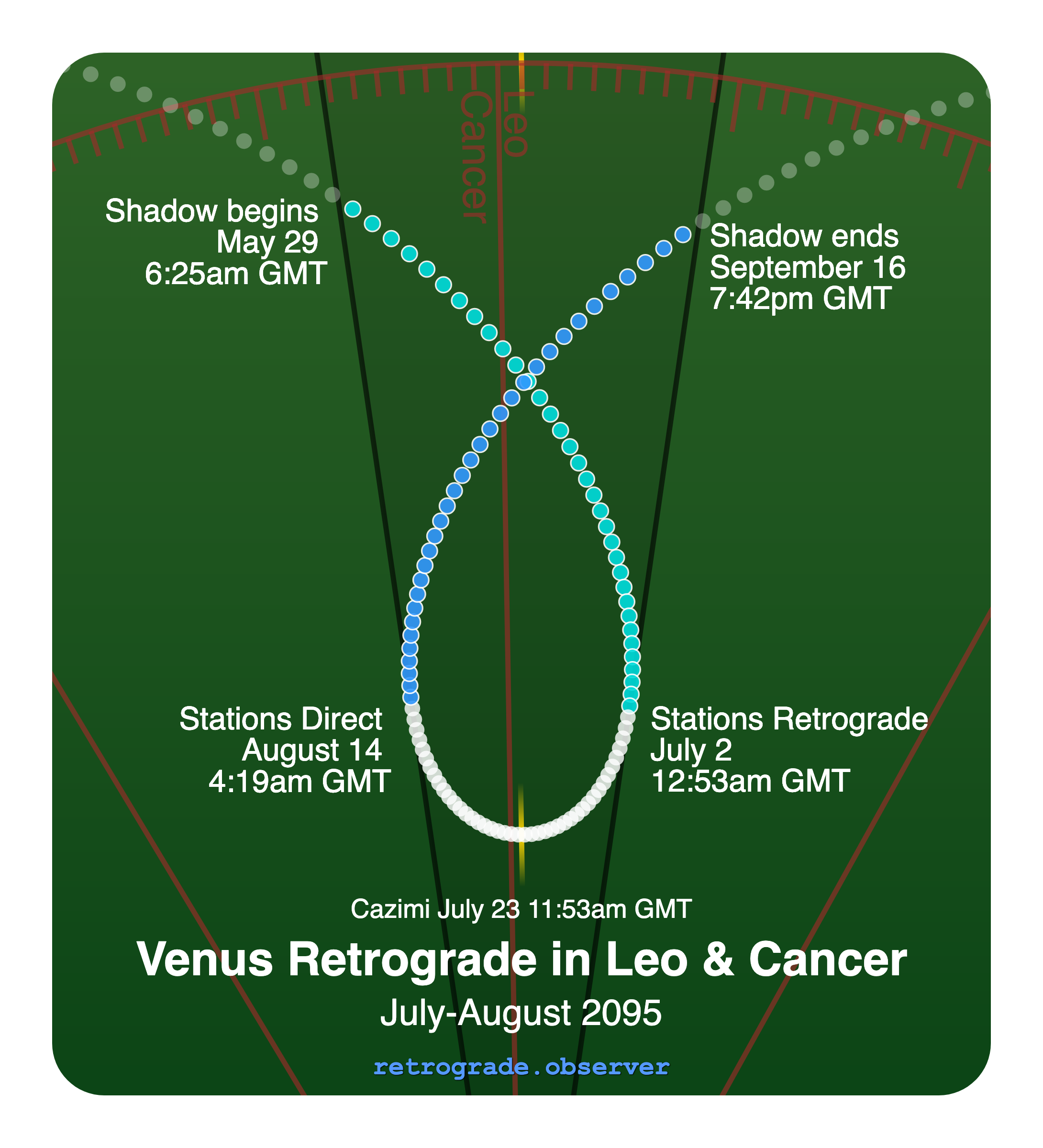 Venus retrograde motion chart showing
Pre-Shadow Start: May 29, 2095
Stations Retrograde: Jul 2, 2095
Cazimi: Jul 23, 2095
Stations Direct: Aug 14, 2095
Post-Shadow End: Sep 16, 2095