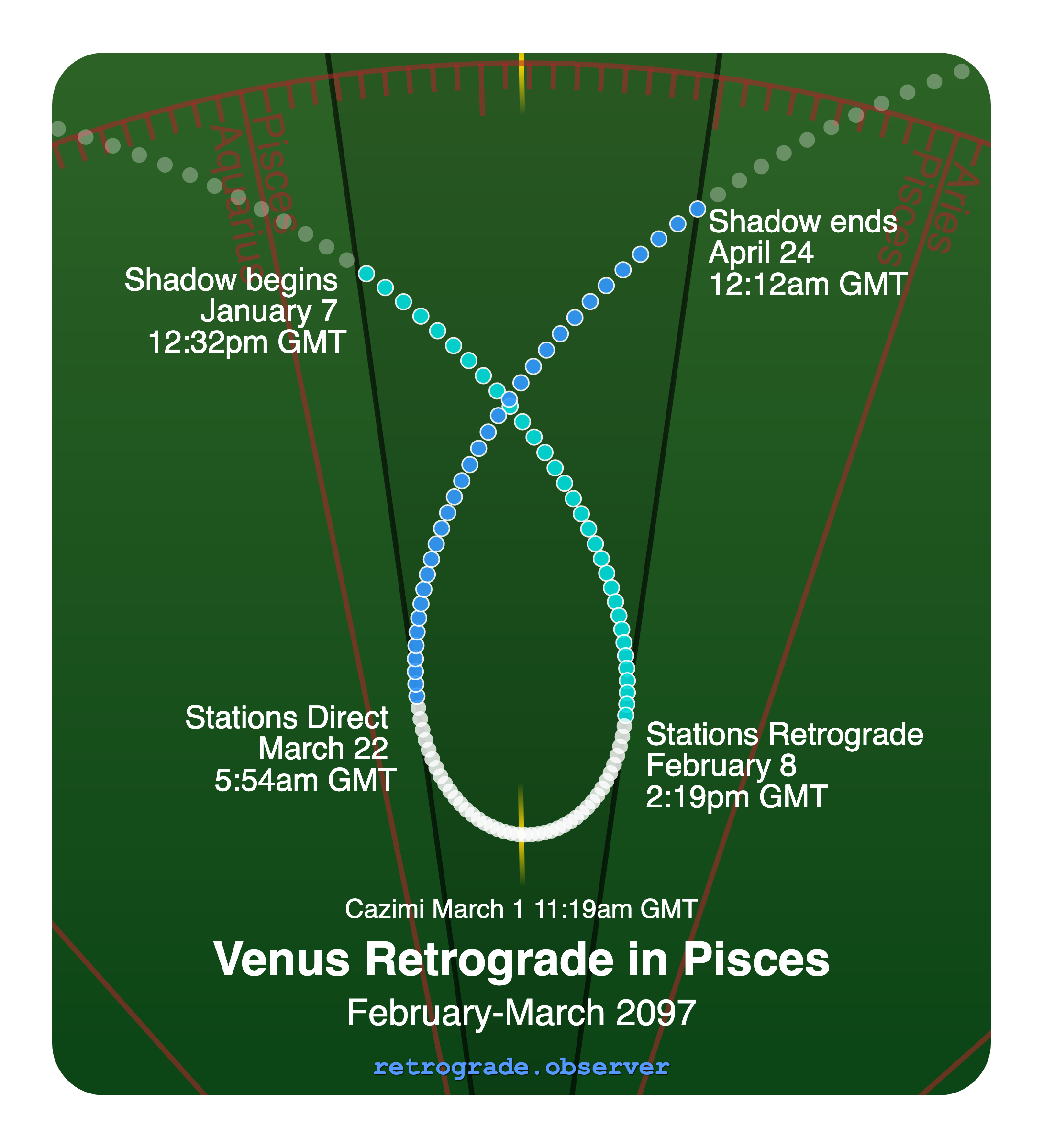 Venus retrograde motion chart showing
Pre-Shadow Start: Jan 7, 2097
Stations Retrograde: Feb 8, 2097
Cazimi: Mar 1, 2097
Stations Direct: Mar 22, 2097
Post-Shadow End: Apr 24, 2097