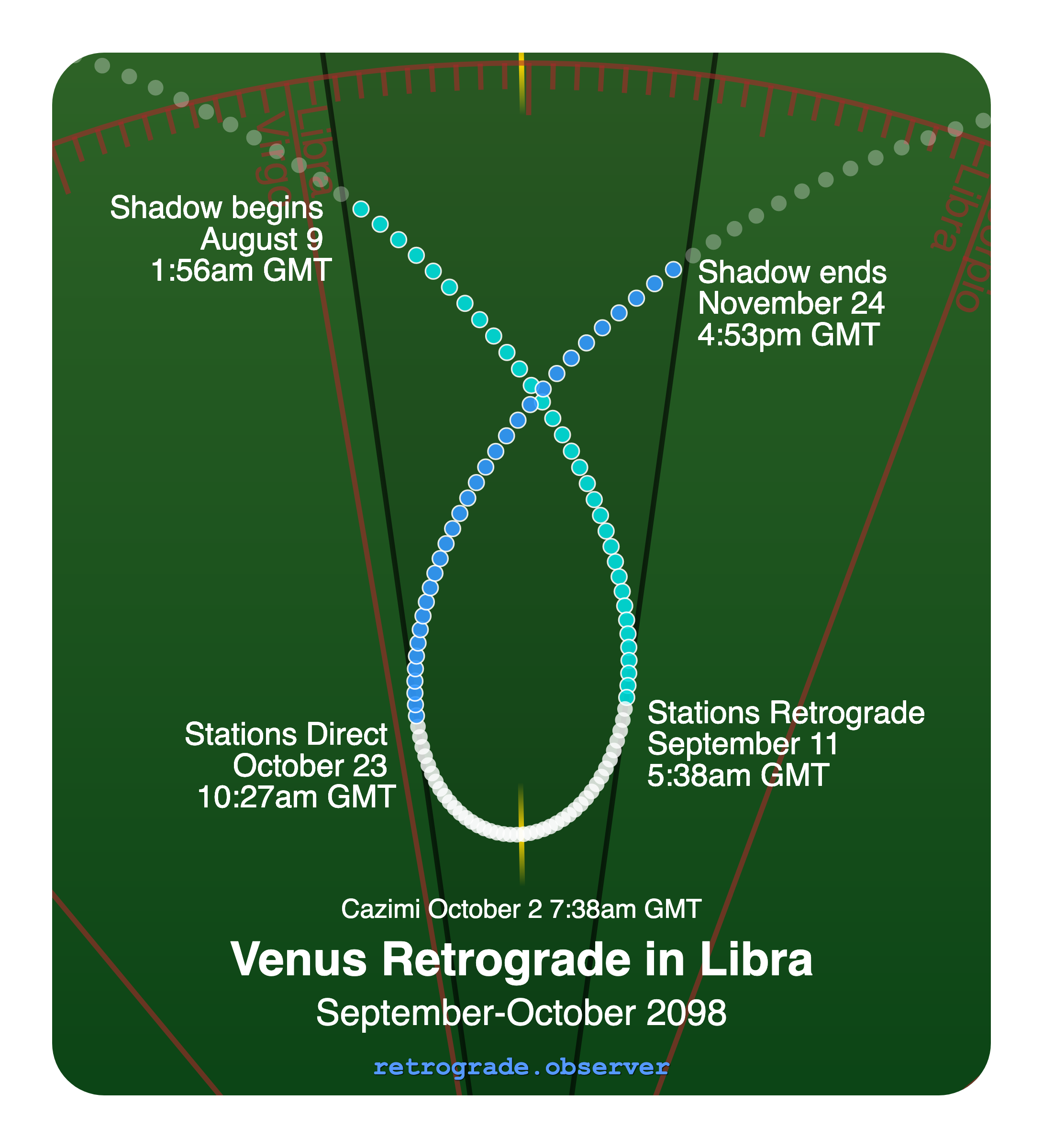 Venus retrograde motion chart showing
Pre-Shadow Start: Aug 9, 2098
Stations Retrograde: Sep 11, 2098
Cazimi: Oct 2, 2098
Stations Direct: Oct 23, 2098
Post-Shadow End: Nov 24, 2098